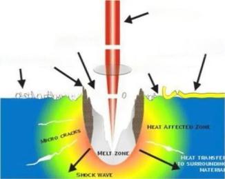 What is the difference between nanosecond, picosecond, and femtosecond lasers?